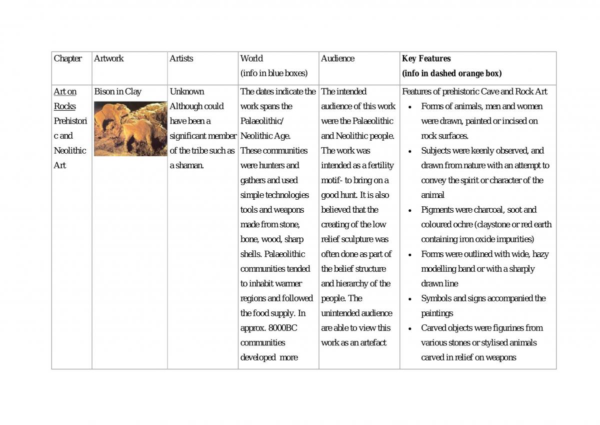 Case Study 1 Notes for Visual Art: Prehistoric - Ancient Roman - Page 1
