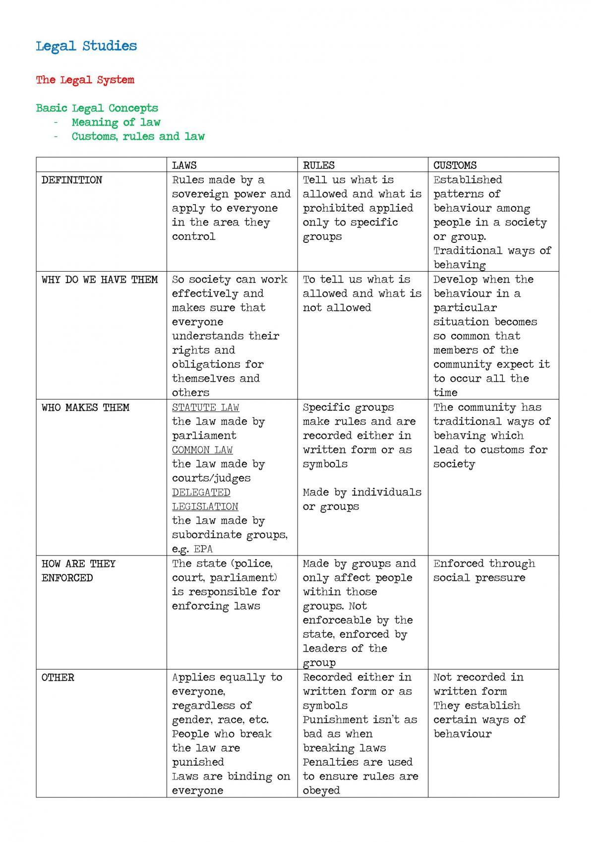 Year 11 Complete Study Notes - Page 1