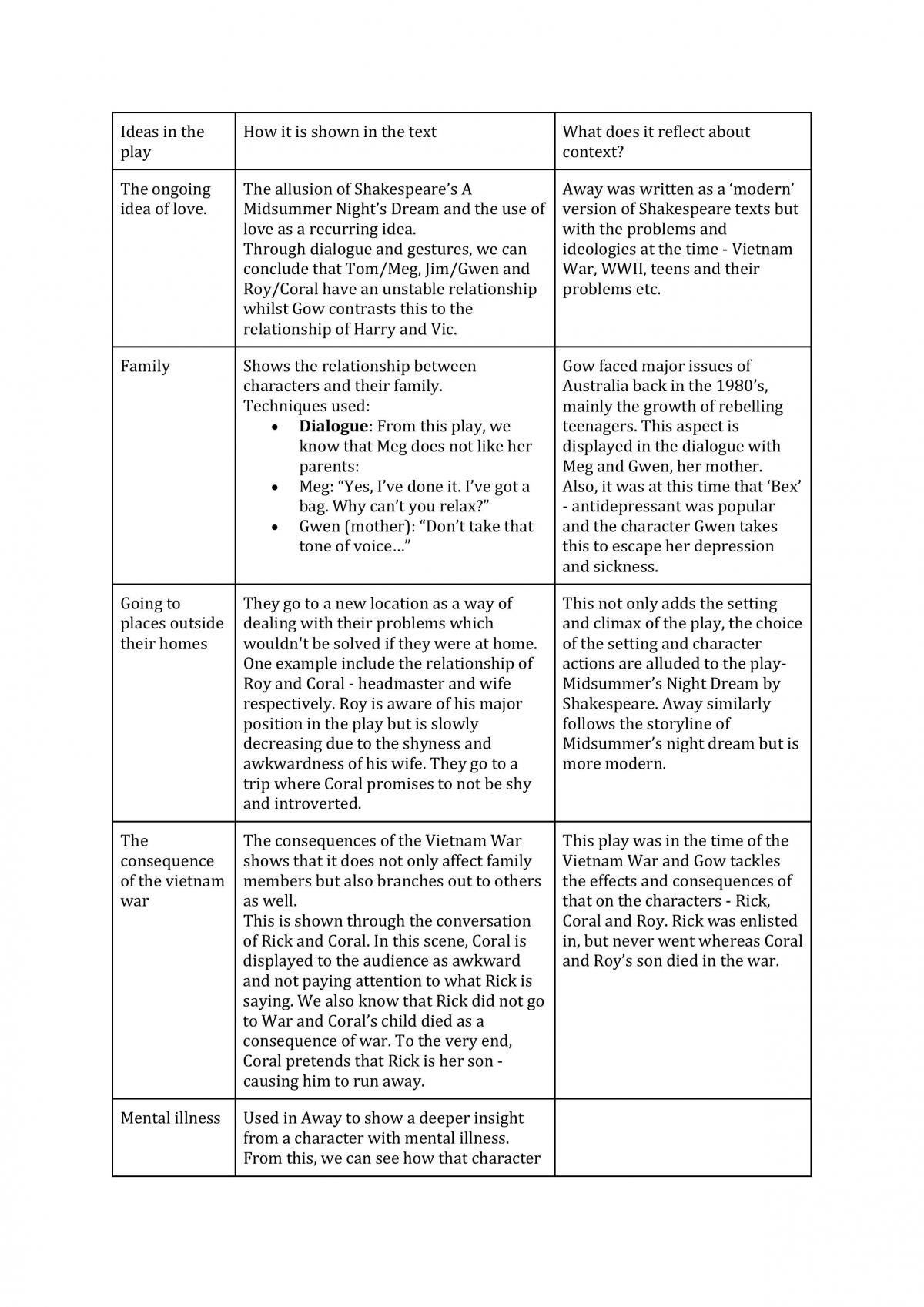 Comparative Study Between Shakespeare's 'A Midsummer Night's Dream' and Michael Gow's 'Away' - Page 2