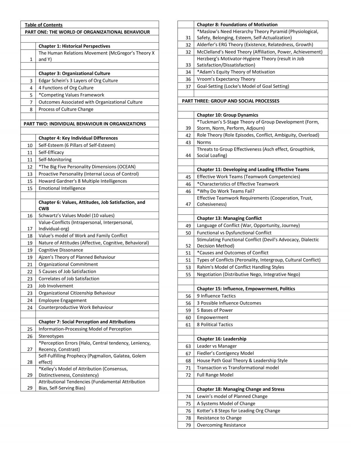 AB1601 Organizational Behaviour Complete Notes - Page 1