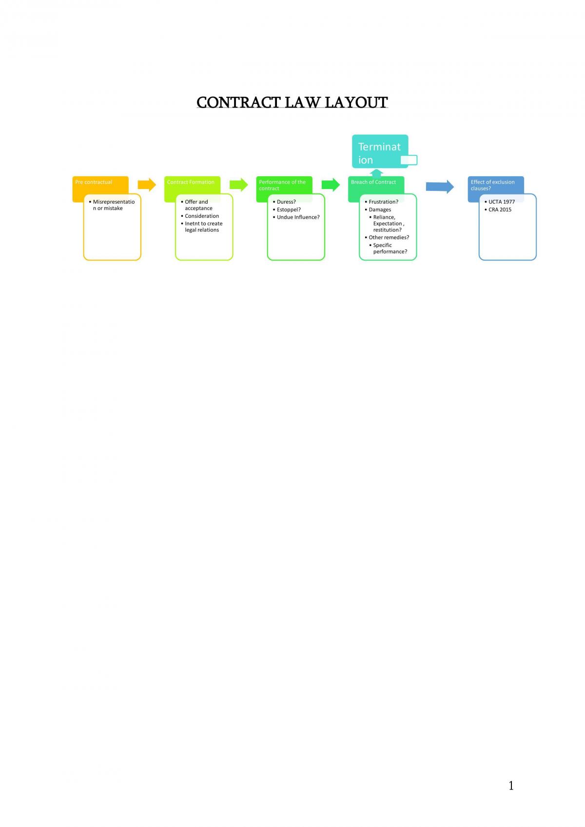 Contract Law theory and cases - Page 1