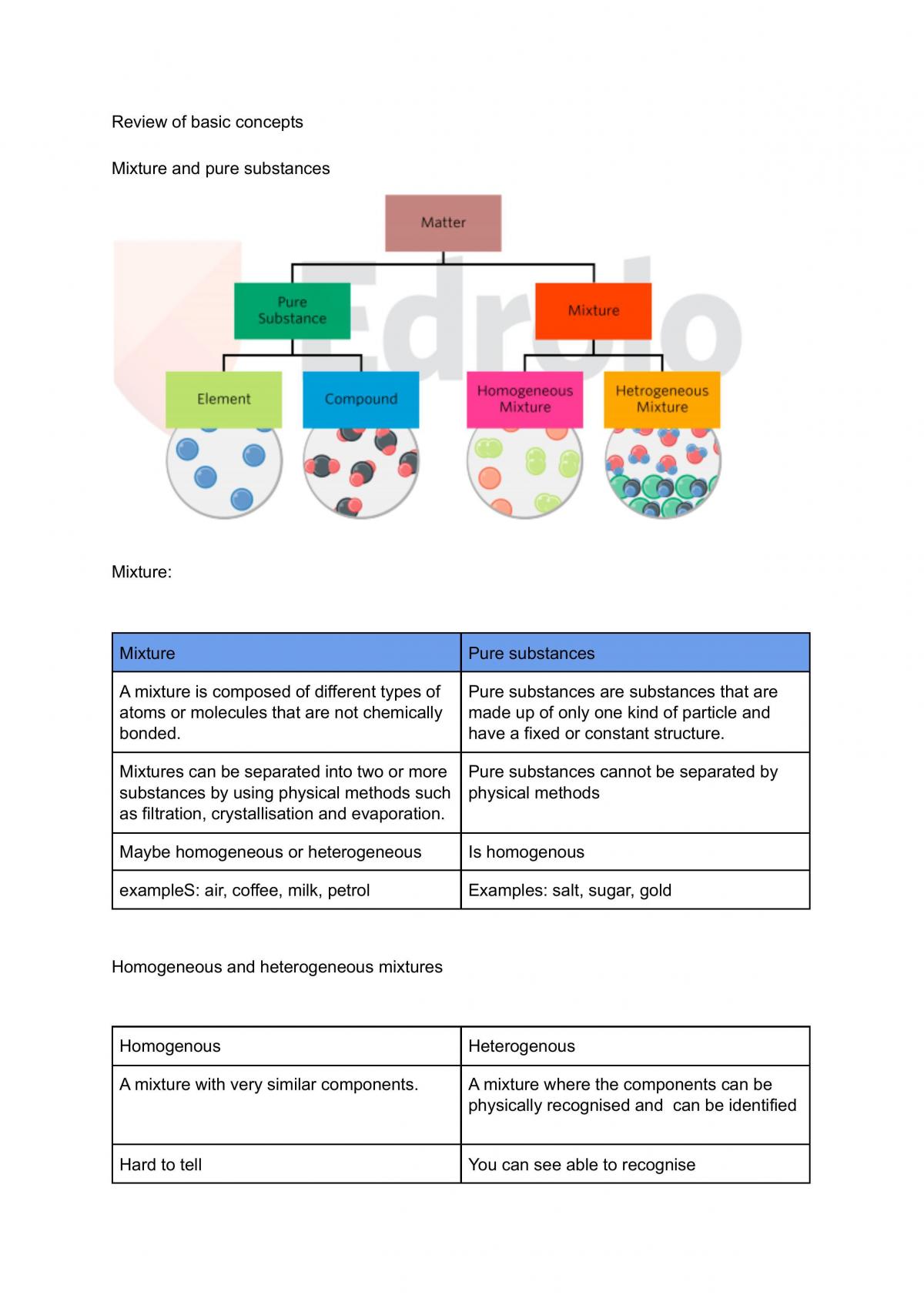Complete notes on module 1 year 11 chemistry  - Page 1