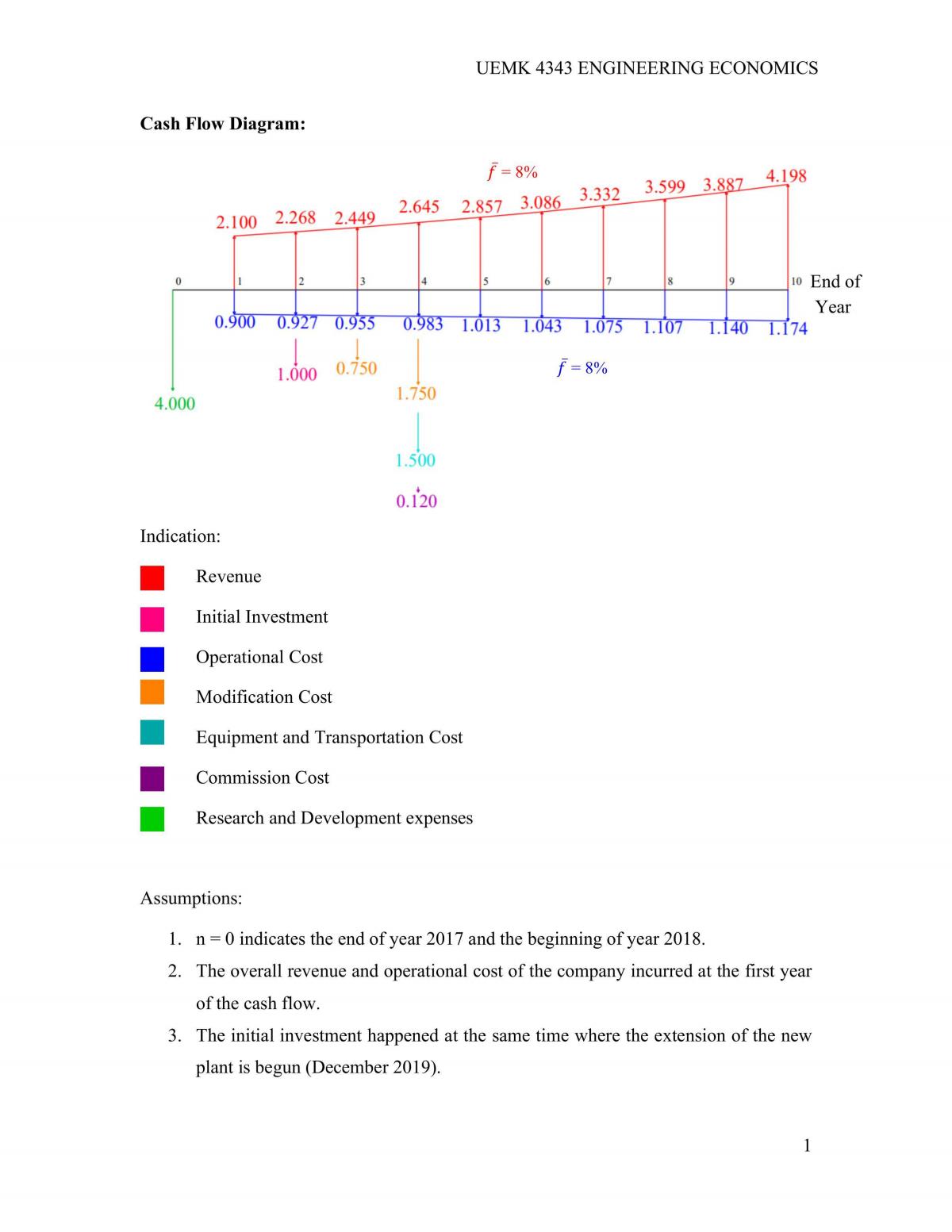 Engineering Economics project - Page 1
