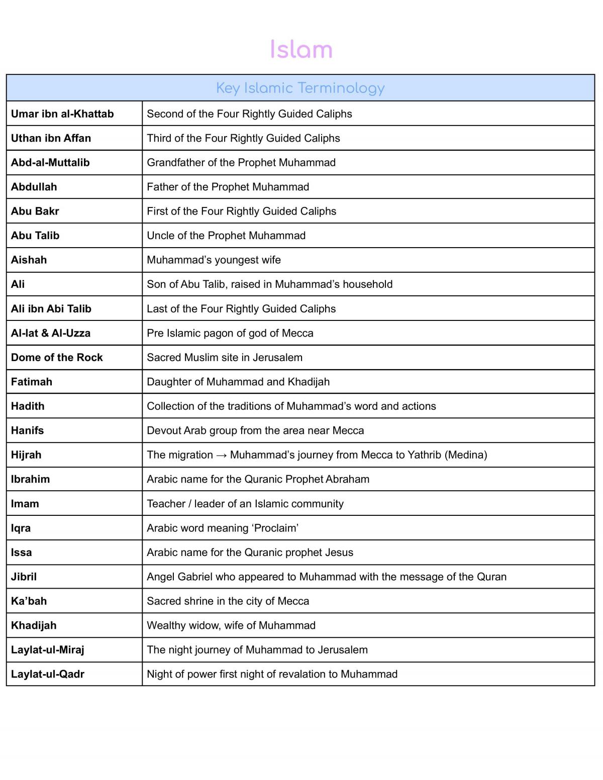 Islam Syllabus Notes - Page 1