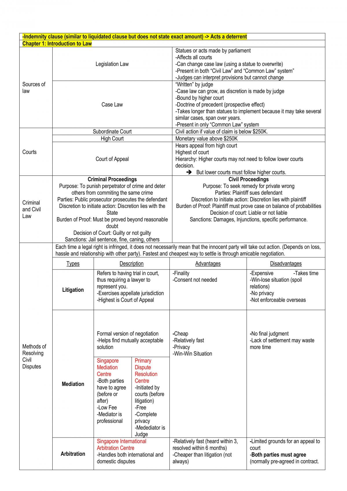 BSP1702 Summary notes - Page 1