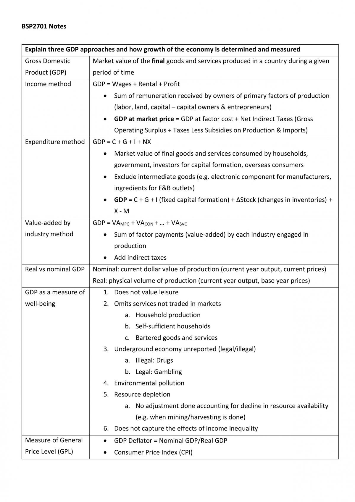 BSP2701 Study Notes - AY21/22 - Page 1