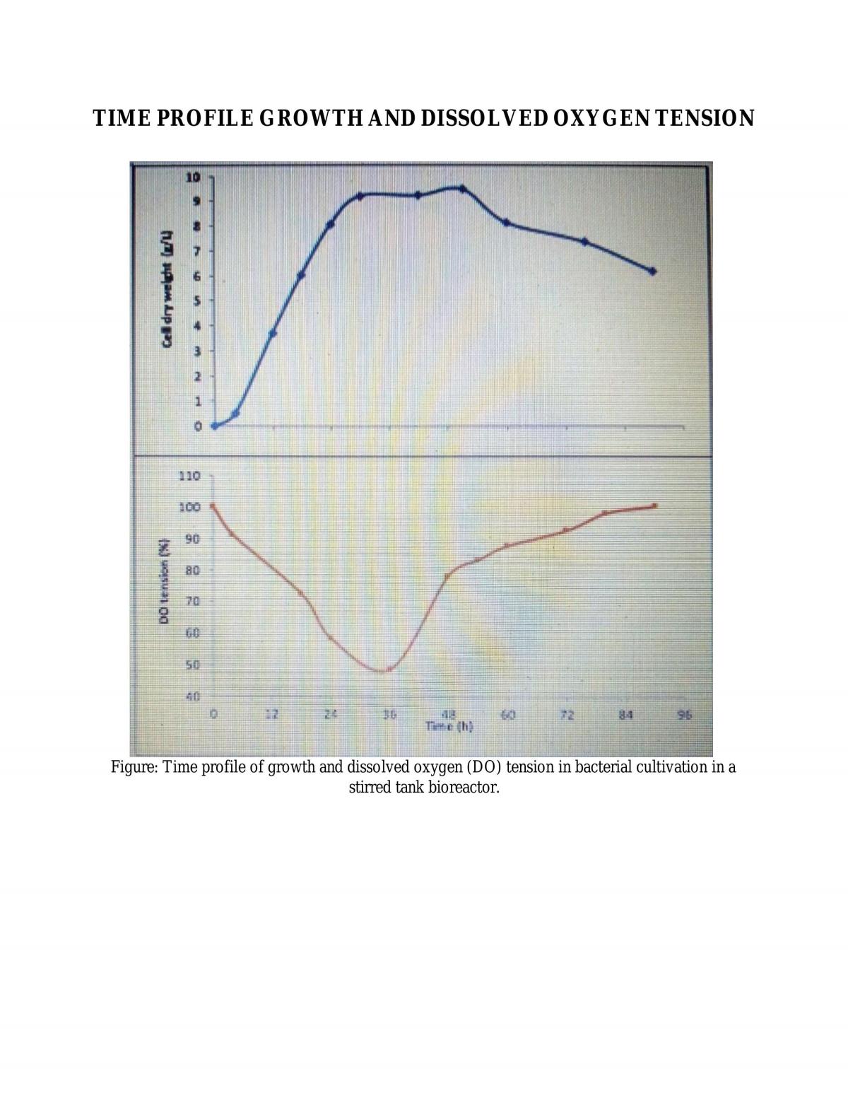Time growth profile - Page 1