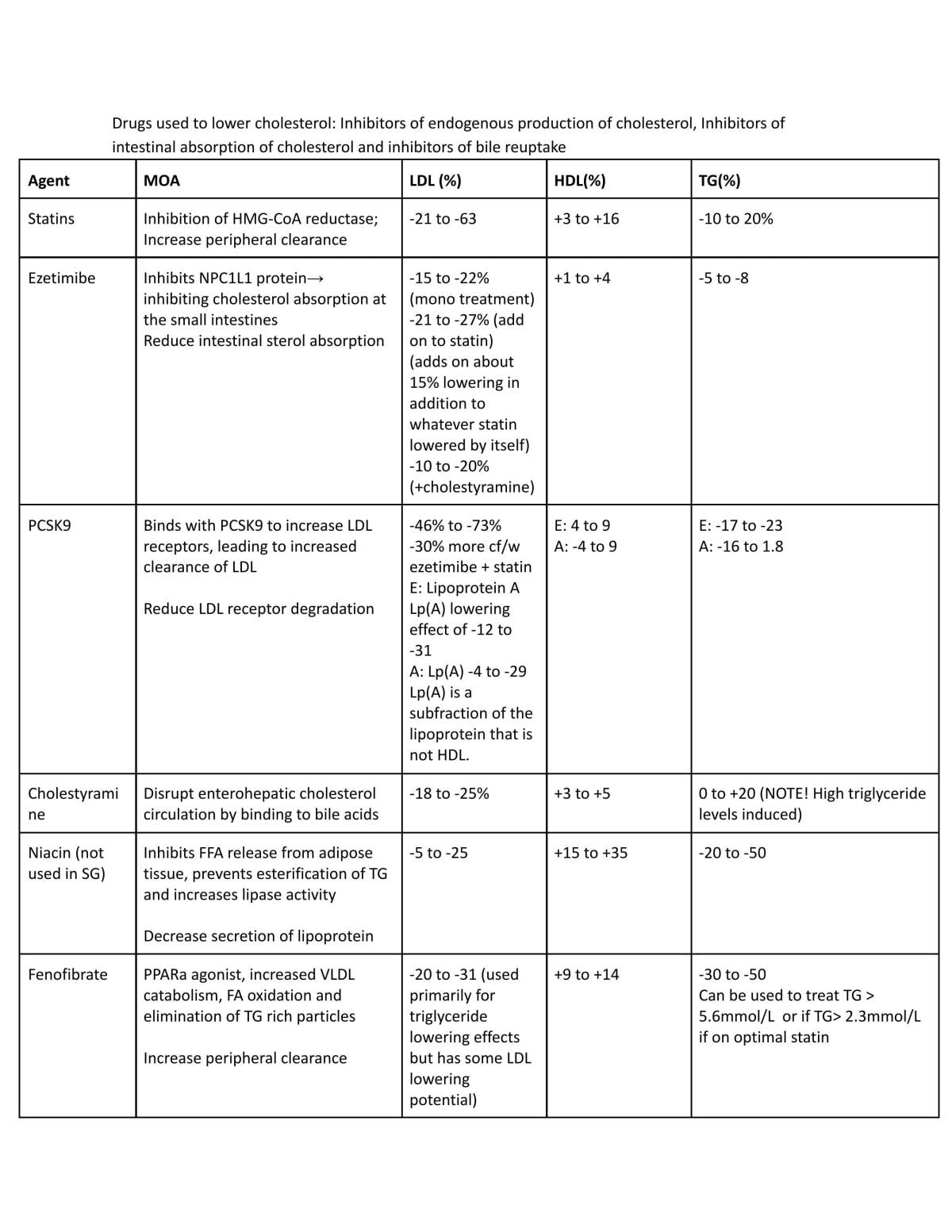 Agents used in dyslipidemia - Page 1