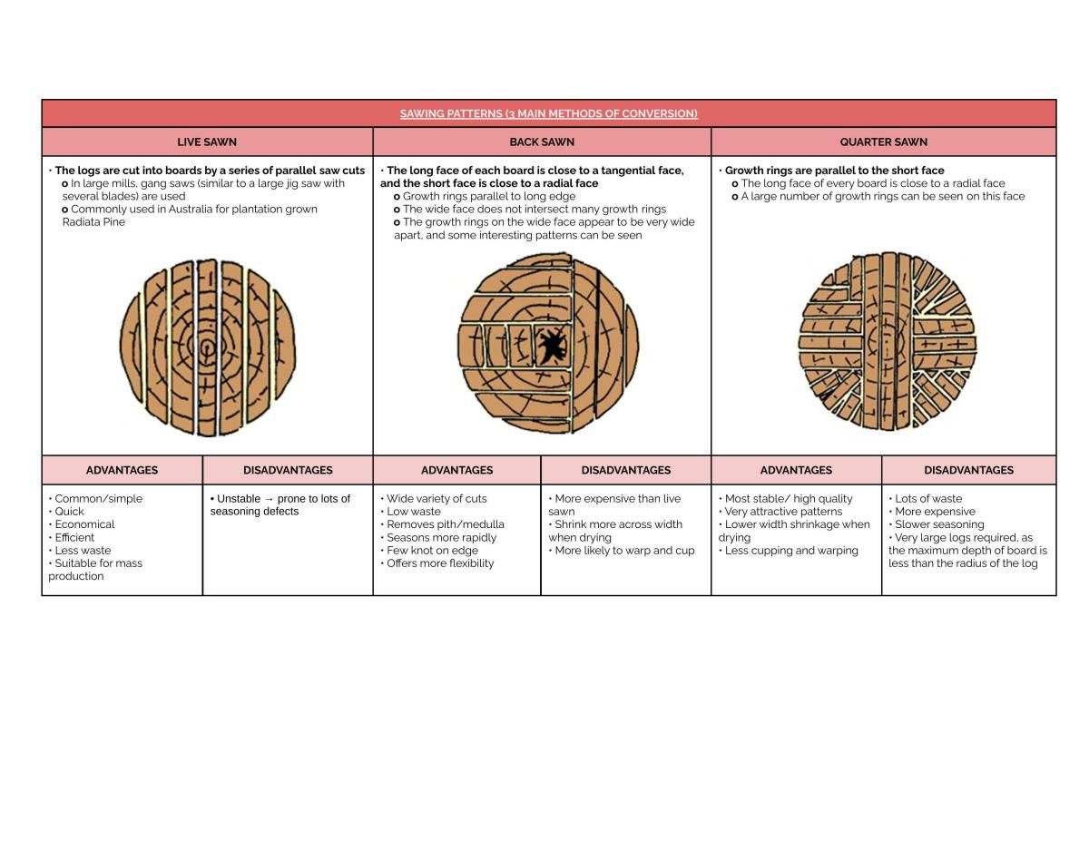 Woodwork - Full notes - Page 2