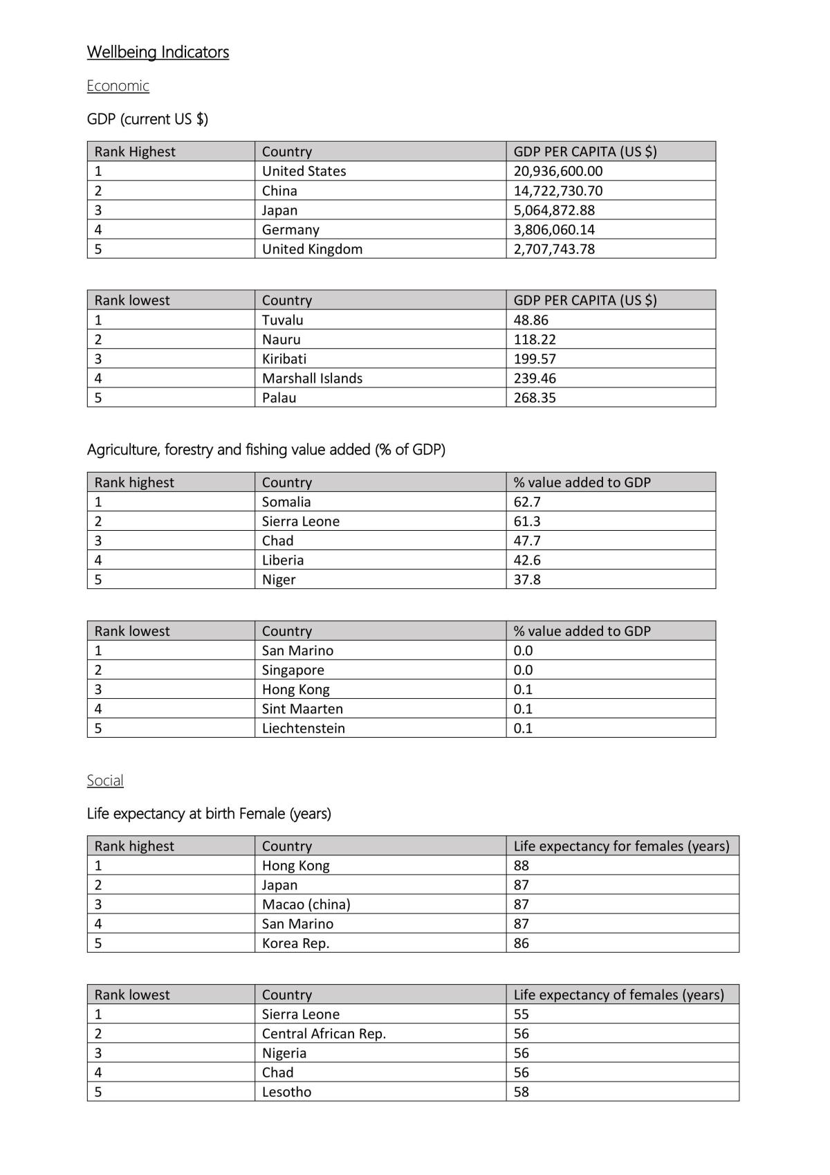 Wellbeing assignment - Page 1