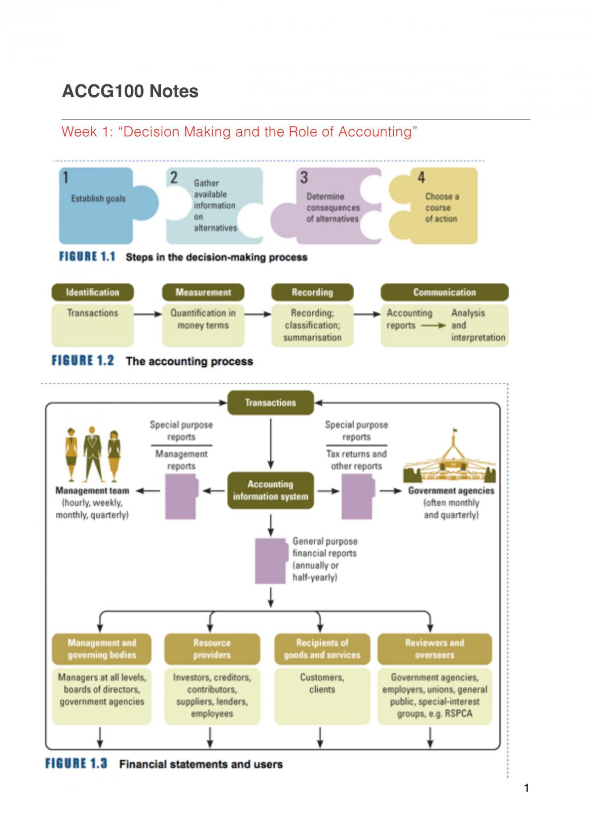 ACCG100 Summarised Notes - Page 1