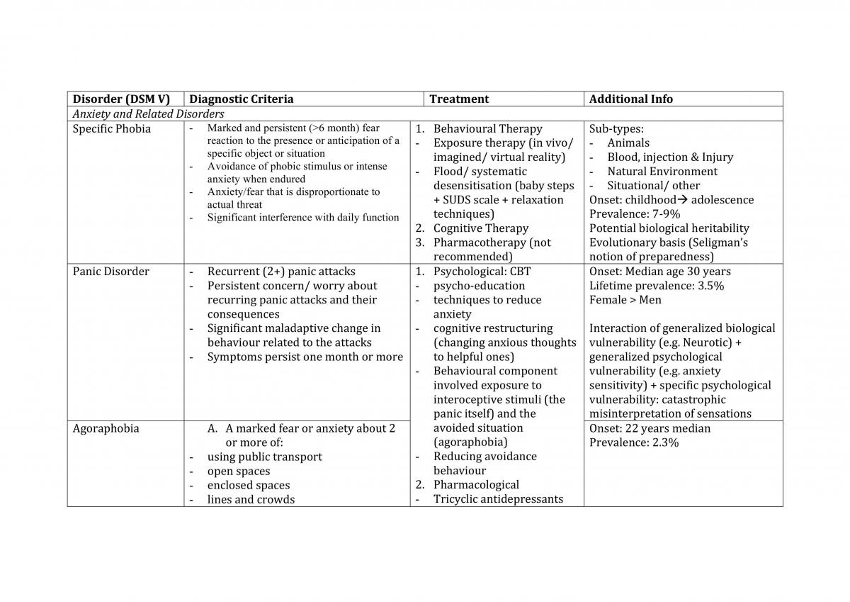 Table Summarising all the Disorders Studied in PSYC3018 - Page 1