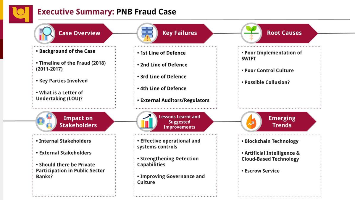 ACC4713 Punjab National Bank Fraud Case Study - Page 1
