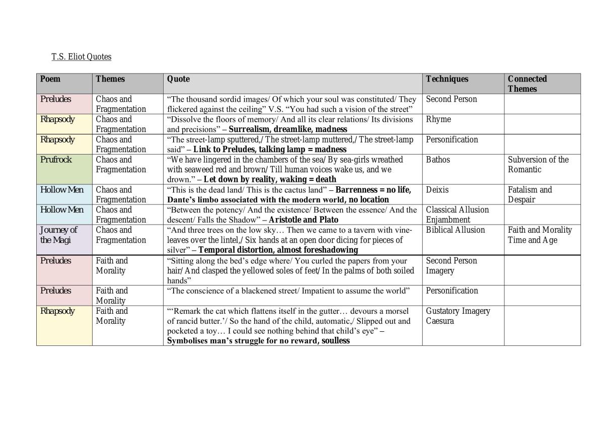 Complete Table of All T.S Eliot Quotes - Page 1