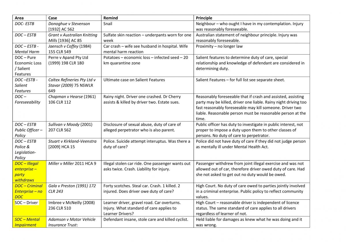 Cases and Notes summary - Page 1