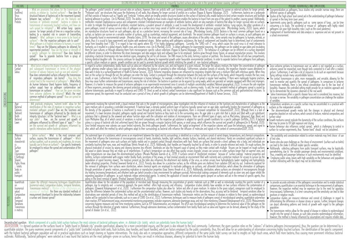 Deconstruct component of how pathogens spread on surfaces - Page 1