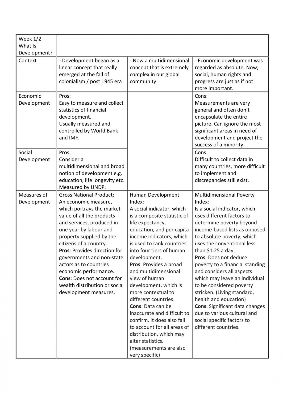 Complete Study Notes For ARTS1750 - Page 1