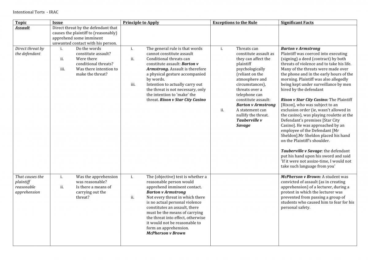 Intentional Torts - Problem Question Notes - Page 1
