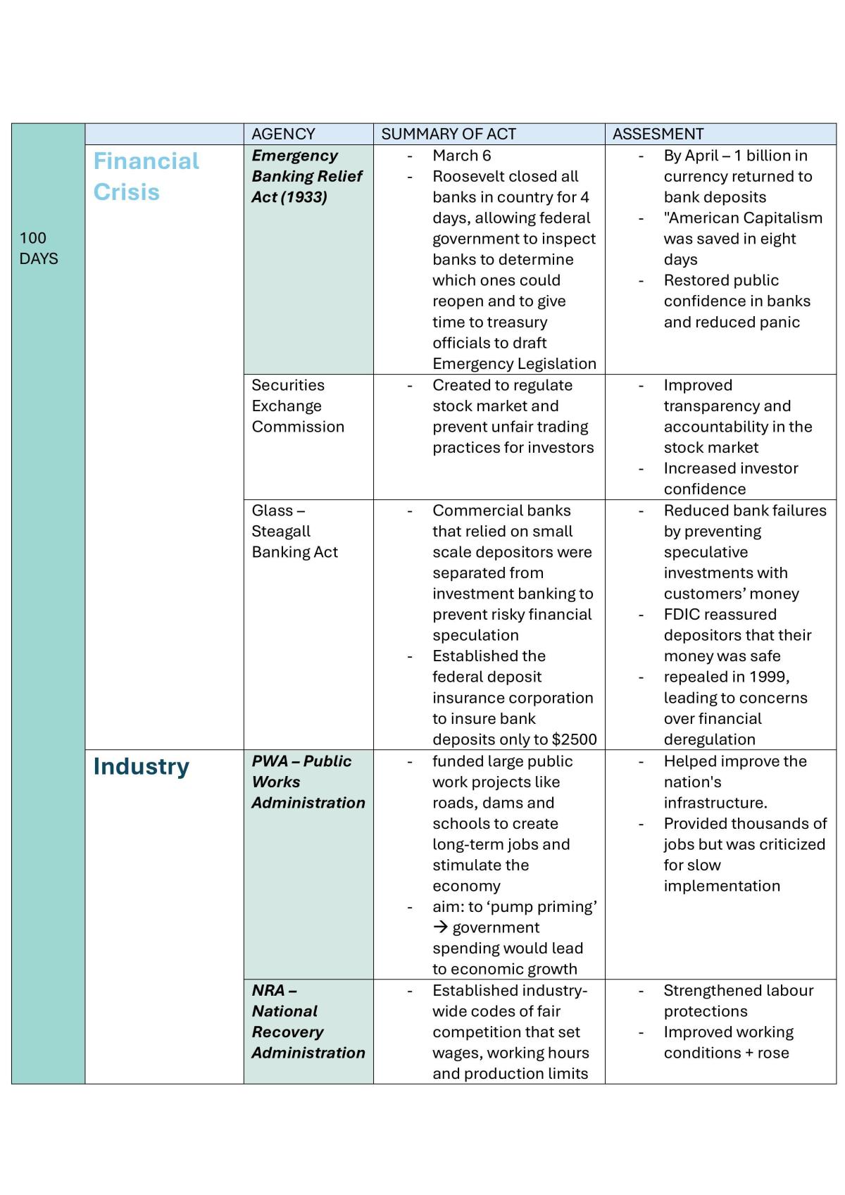 Study Notes on New Deal Policies  - Page 1