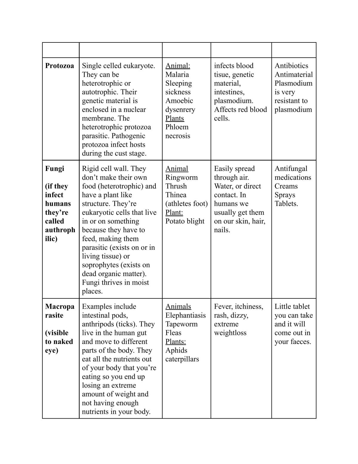 Module 7 Biology Notes - Infectious Disease - Page 3