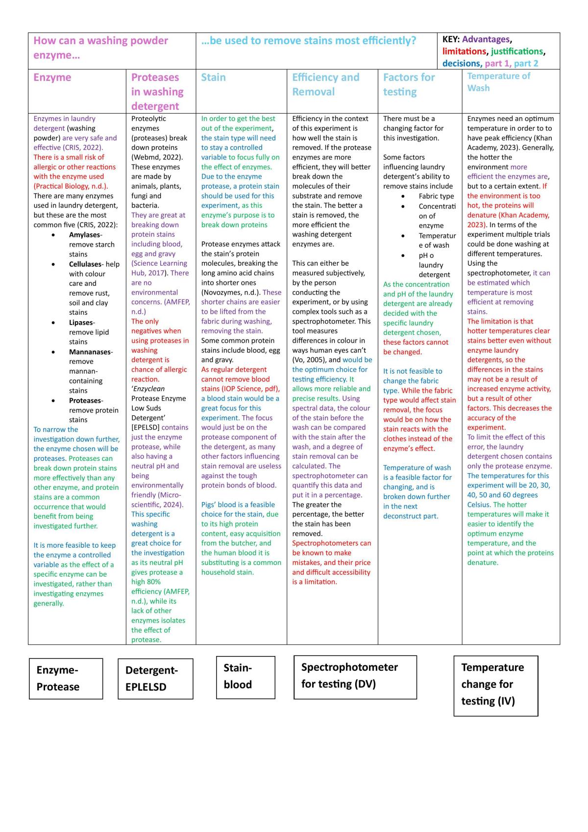 Acids Deconstruct/Design Practical  - Page 1