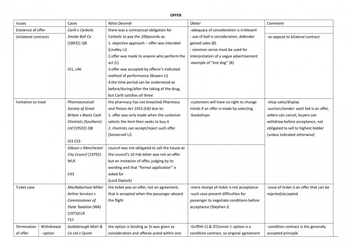 Offer, Acceptance, Intention - Cases In A Very Concise Table - Page 1