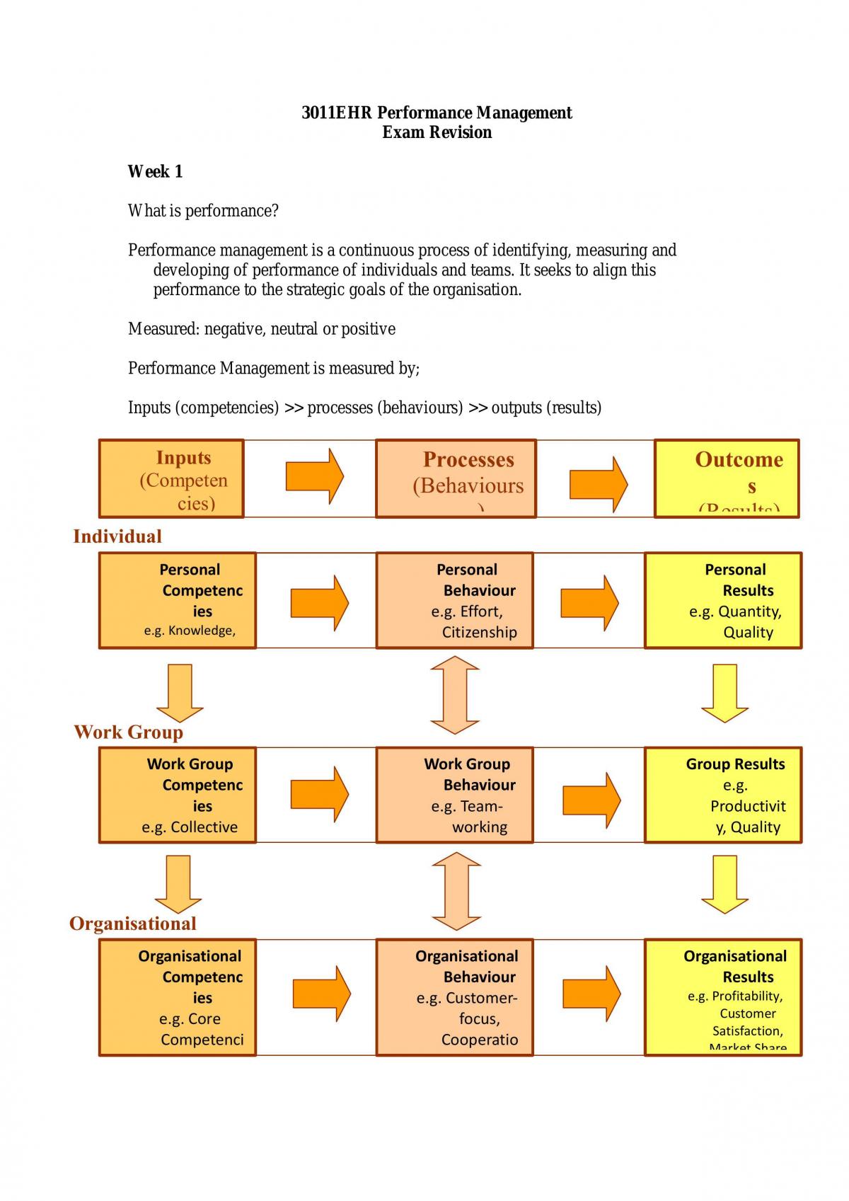 Complete semester overview of Performance Management - Page 1