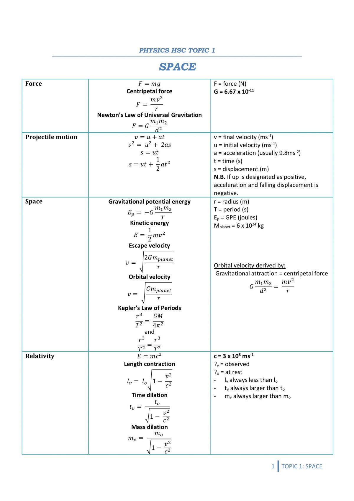 HSC Physics Topic 1 Space - Page 1
