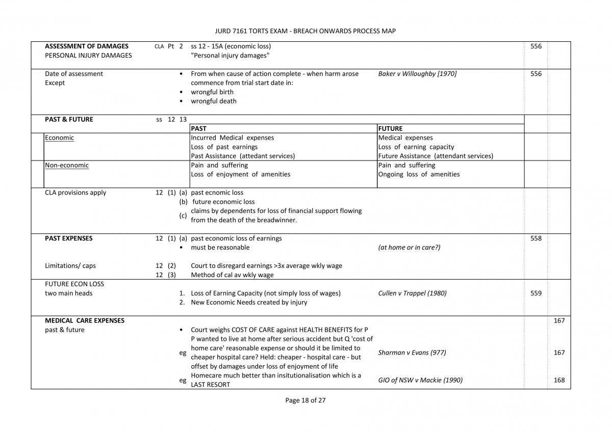JURD7161 Torts Complete Exam Notes - Page 25