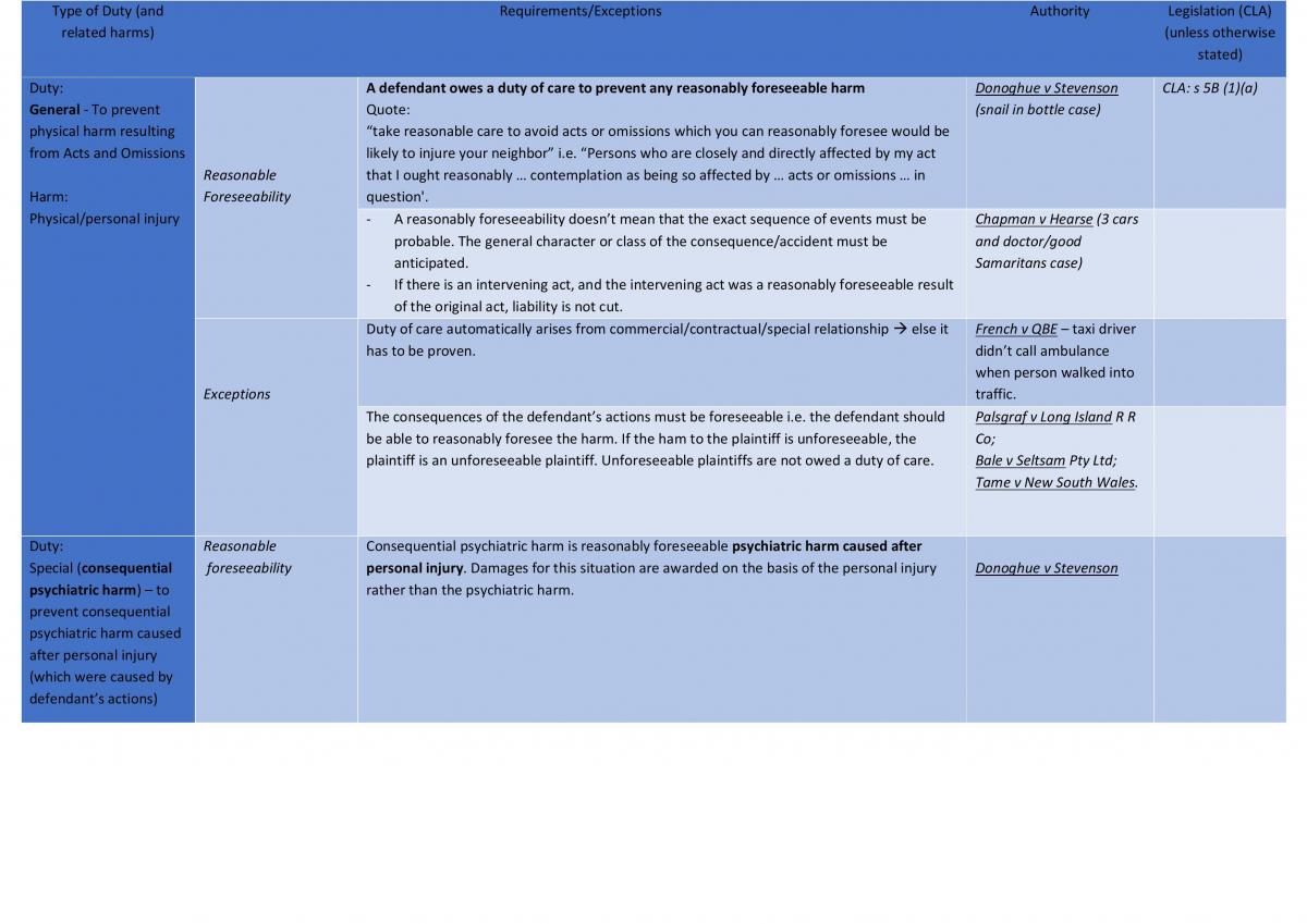 torts course notes - Page 3