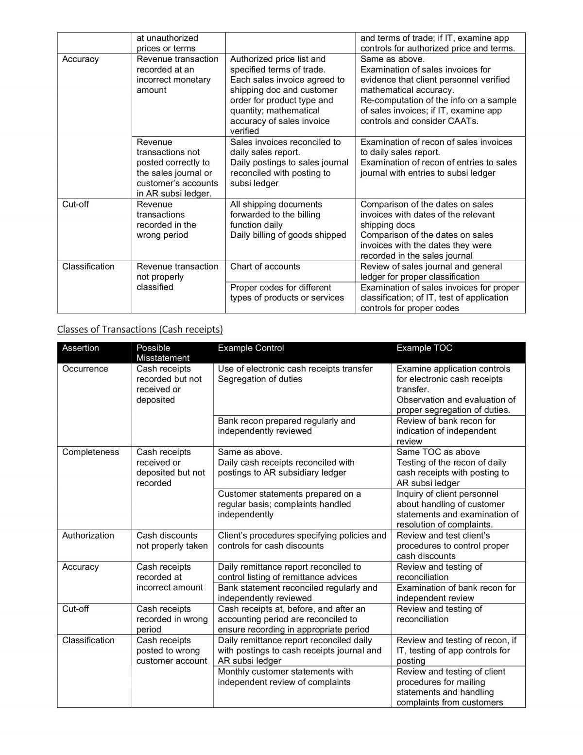 Assurance and Auditing Notes - Page 64