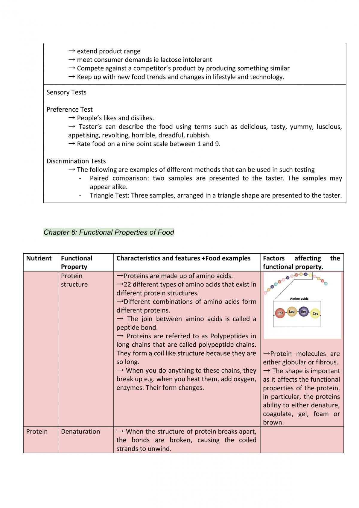 Food Tech Preliminary Full Syllabus Notes  - Page 20