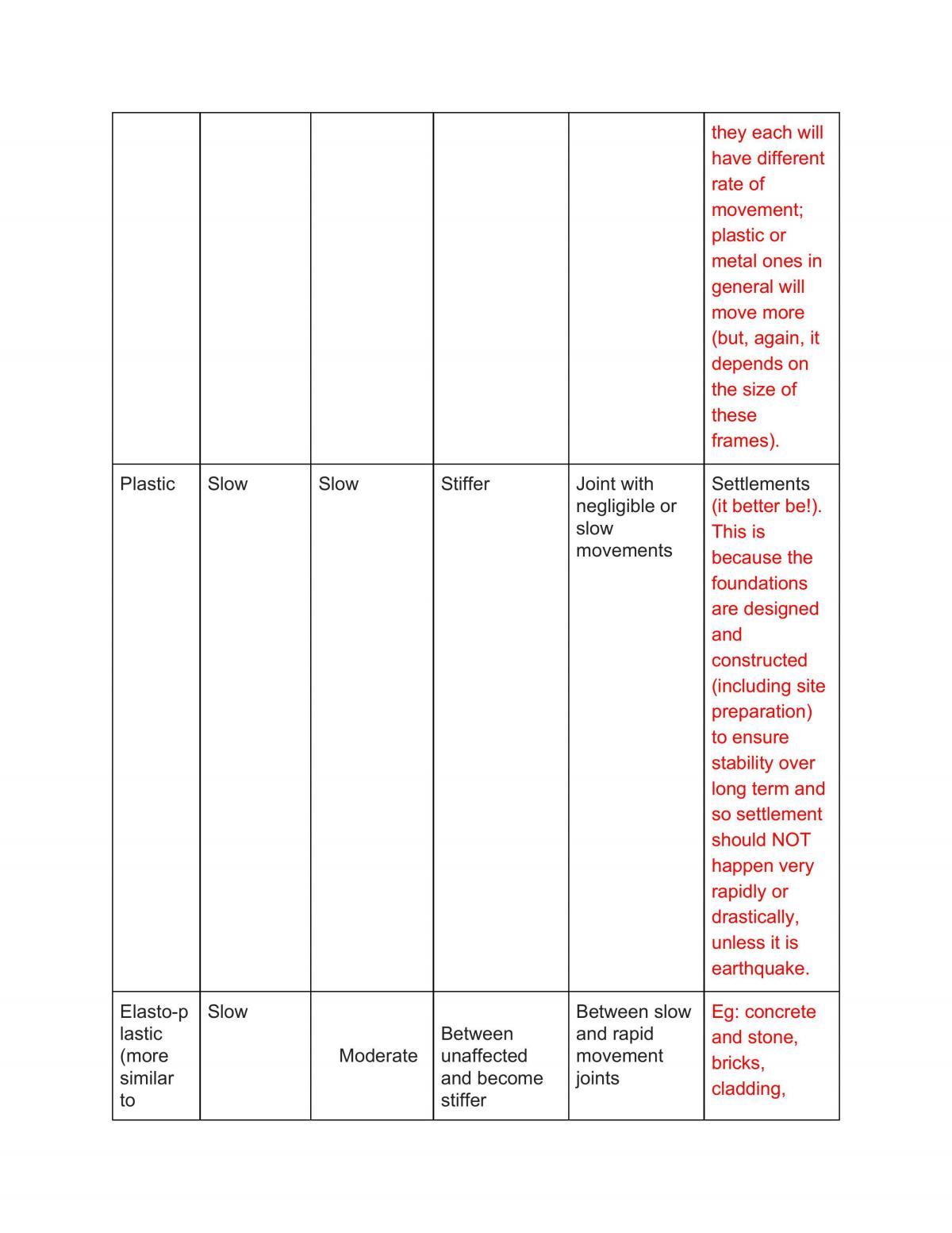 PF 2504 Study Notes - Page 12