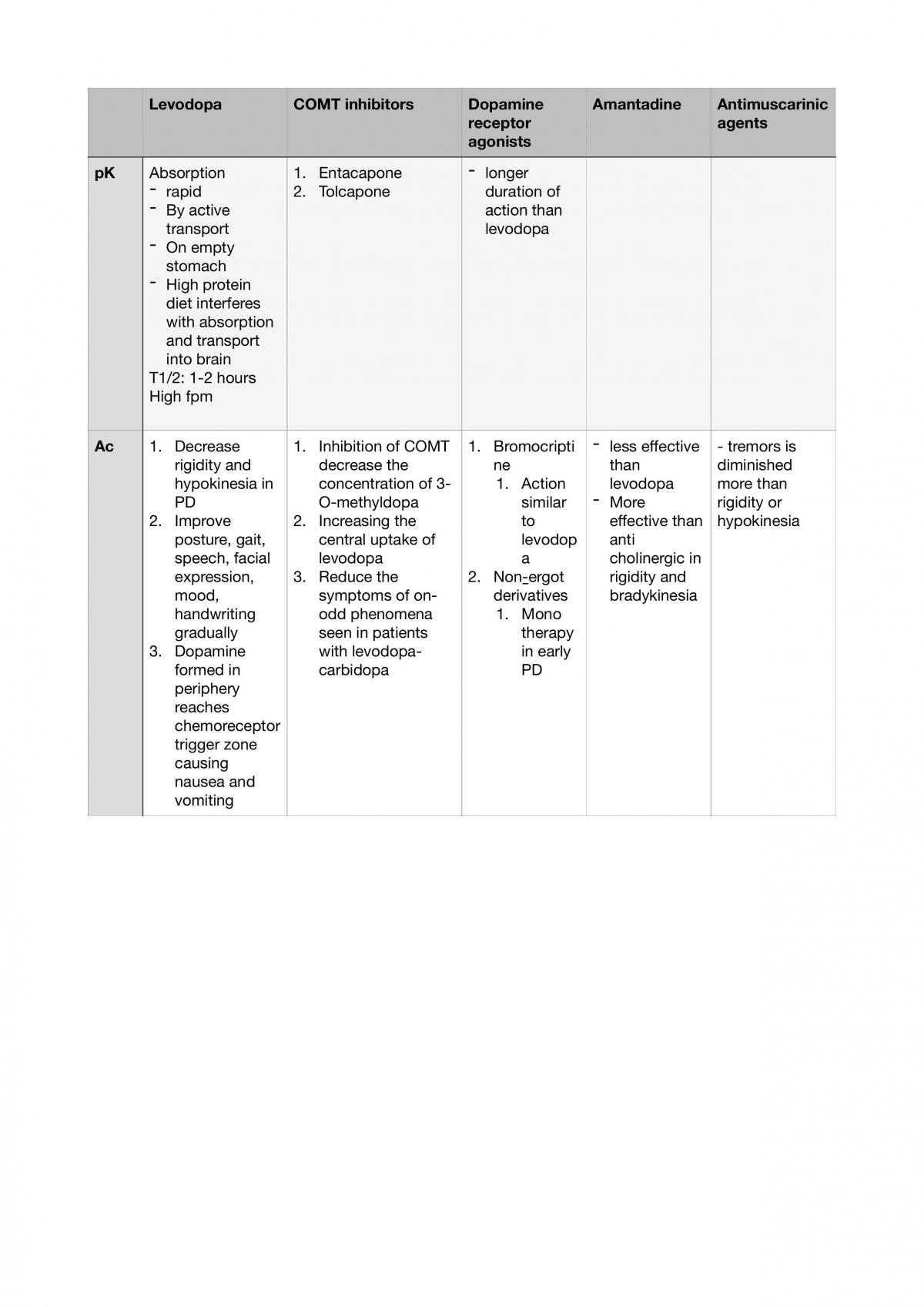 Nervous System Pharmacology Notes - Page 19