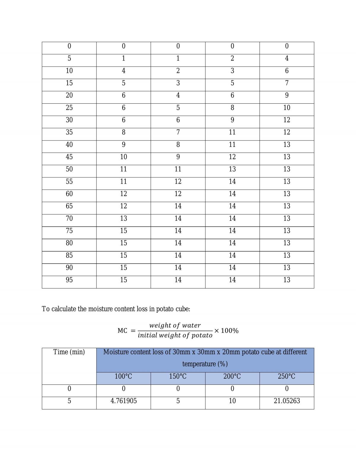 Experiment on Food Drying Process - Page 17