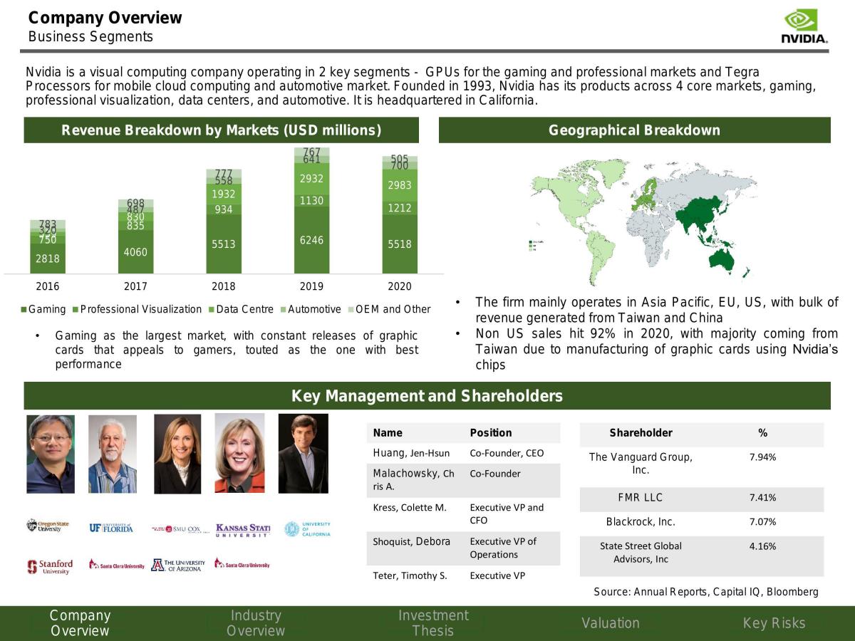 Finance Project - NVIDIA - Page 2