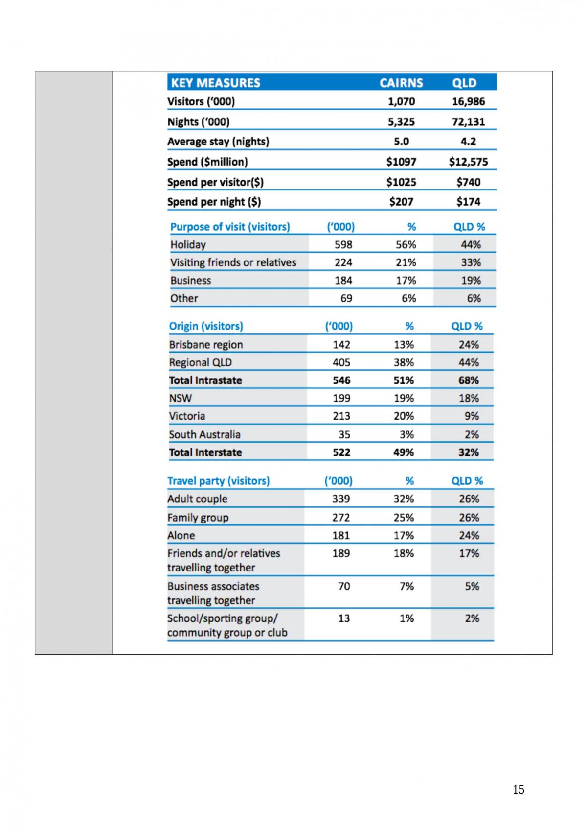Destination Marketing Project Analysis  - Page 15