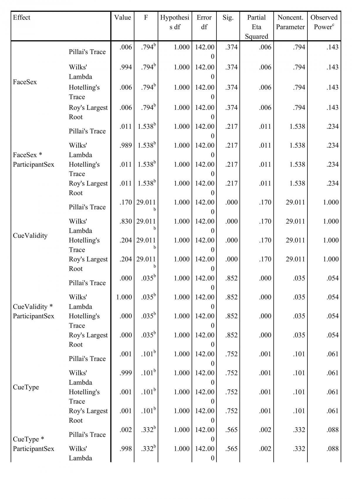 Psyc3302 Report - Page 16