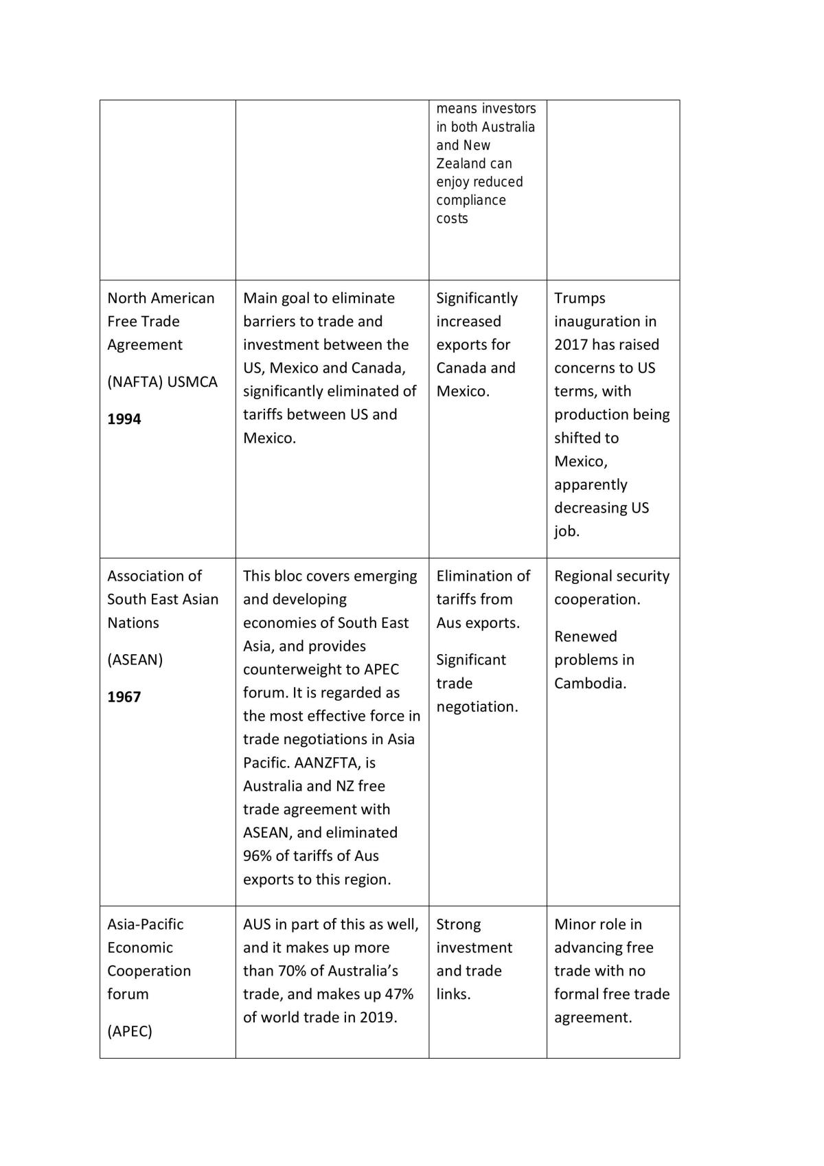 Topic 1 - The Global Economy Notes - Page 29