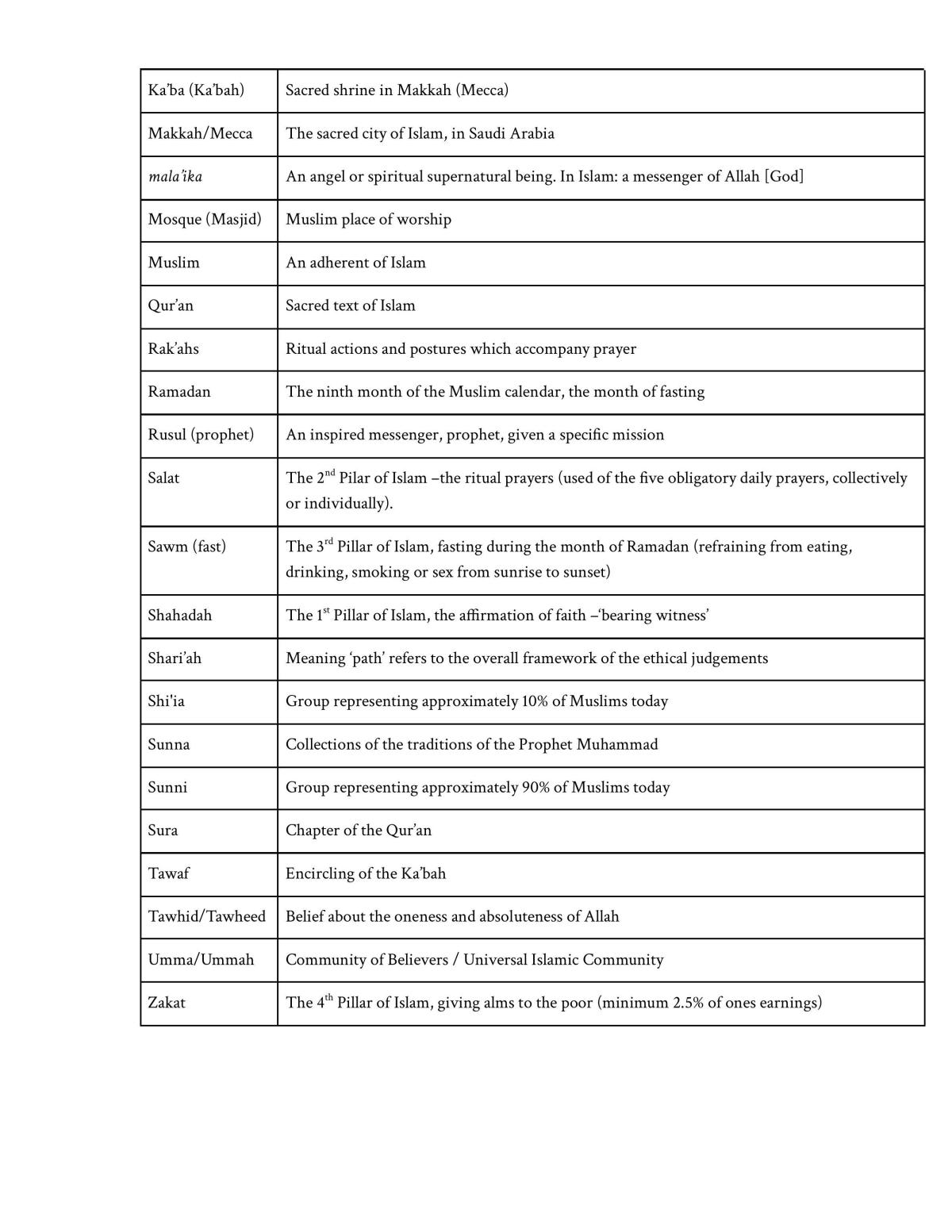 PRELIM Islam Notes  - Page 2