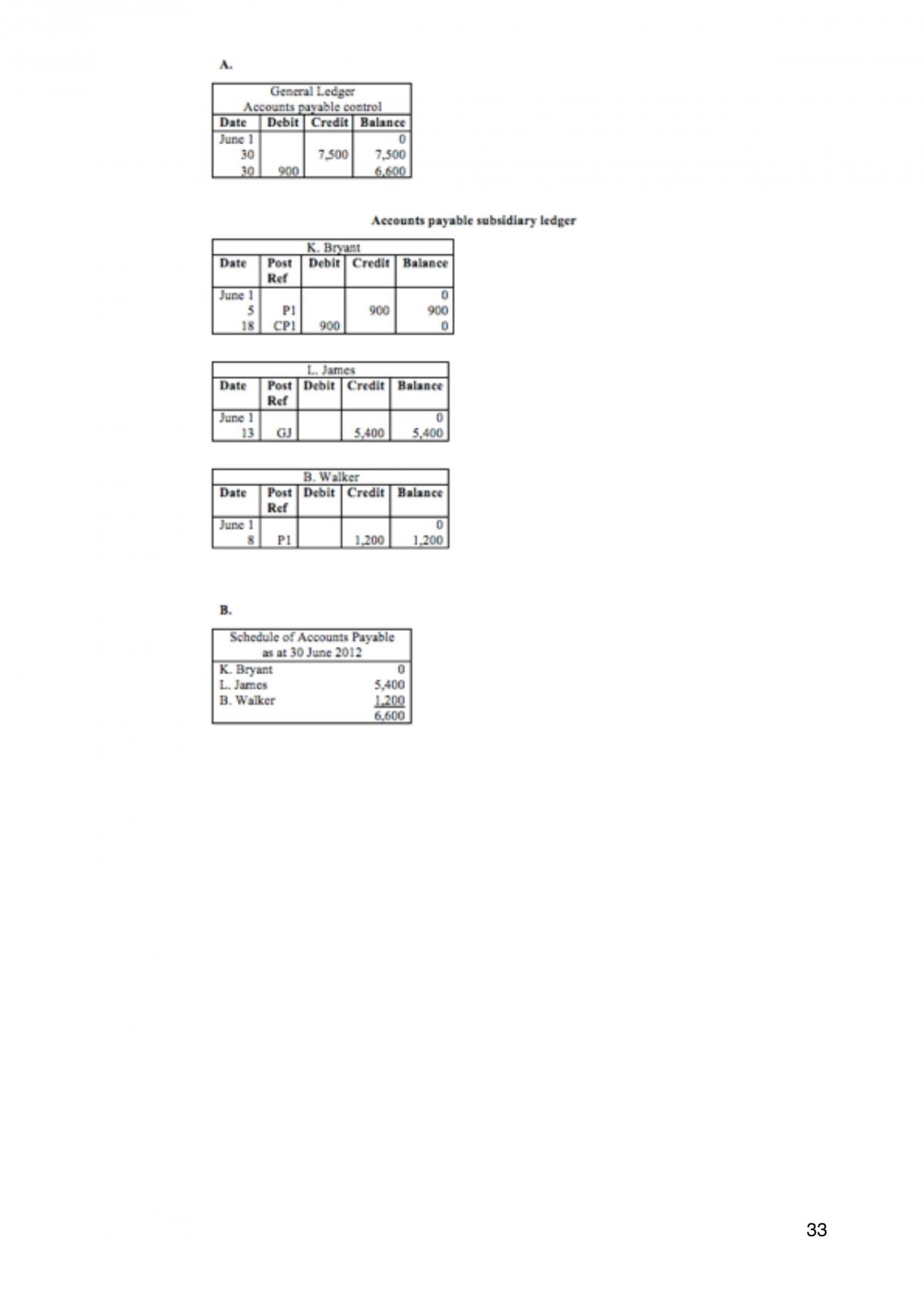 ACCG100 Summarised Notes - Page 33