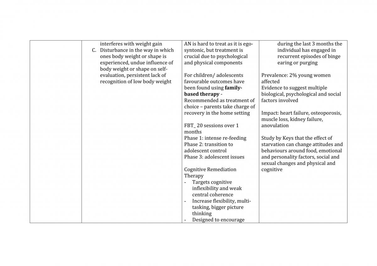 Table Summarising all the Disorders Studied in PSYC3018 - Page 17