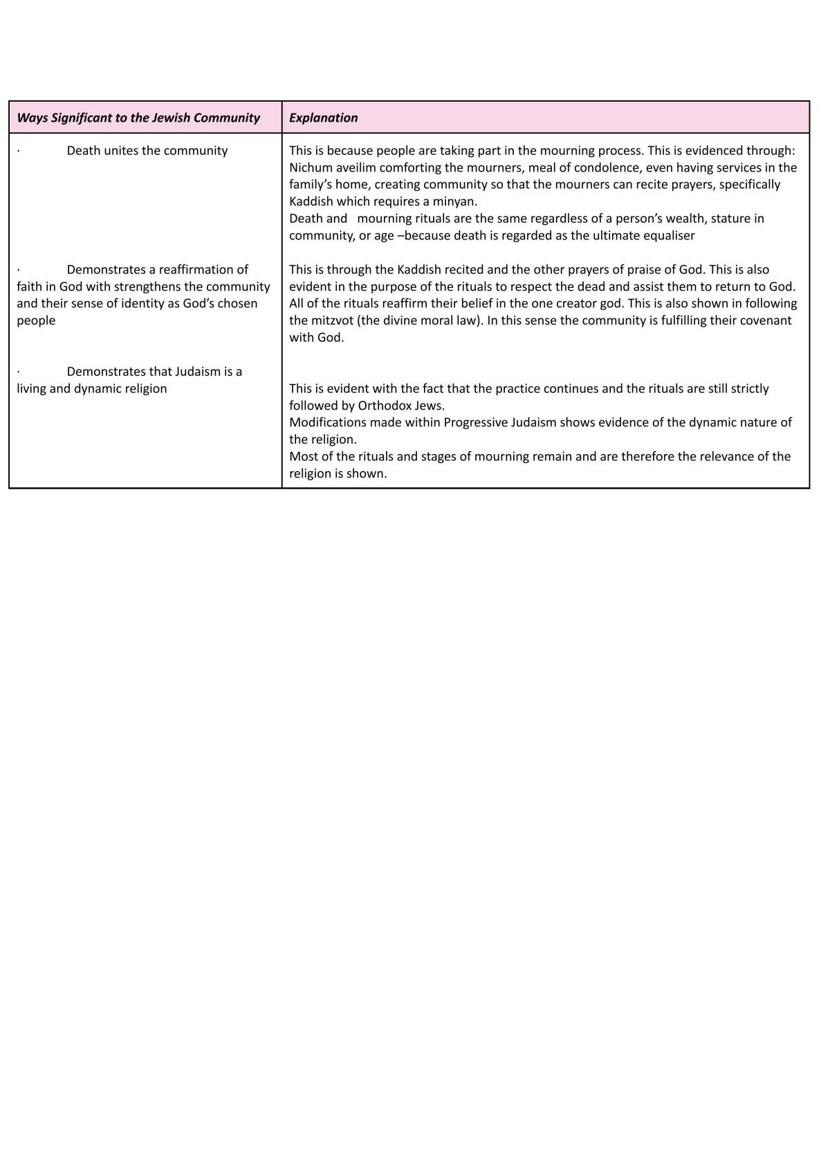 Judaism HSC Notes SOR 2 - Page 21