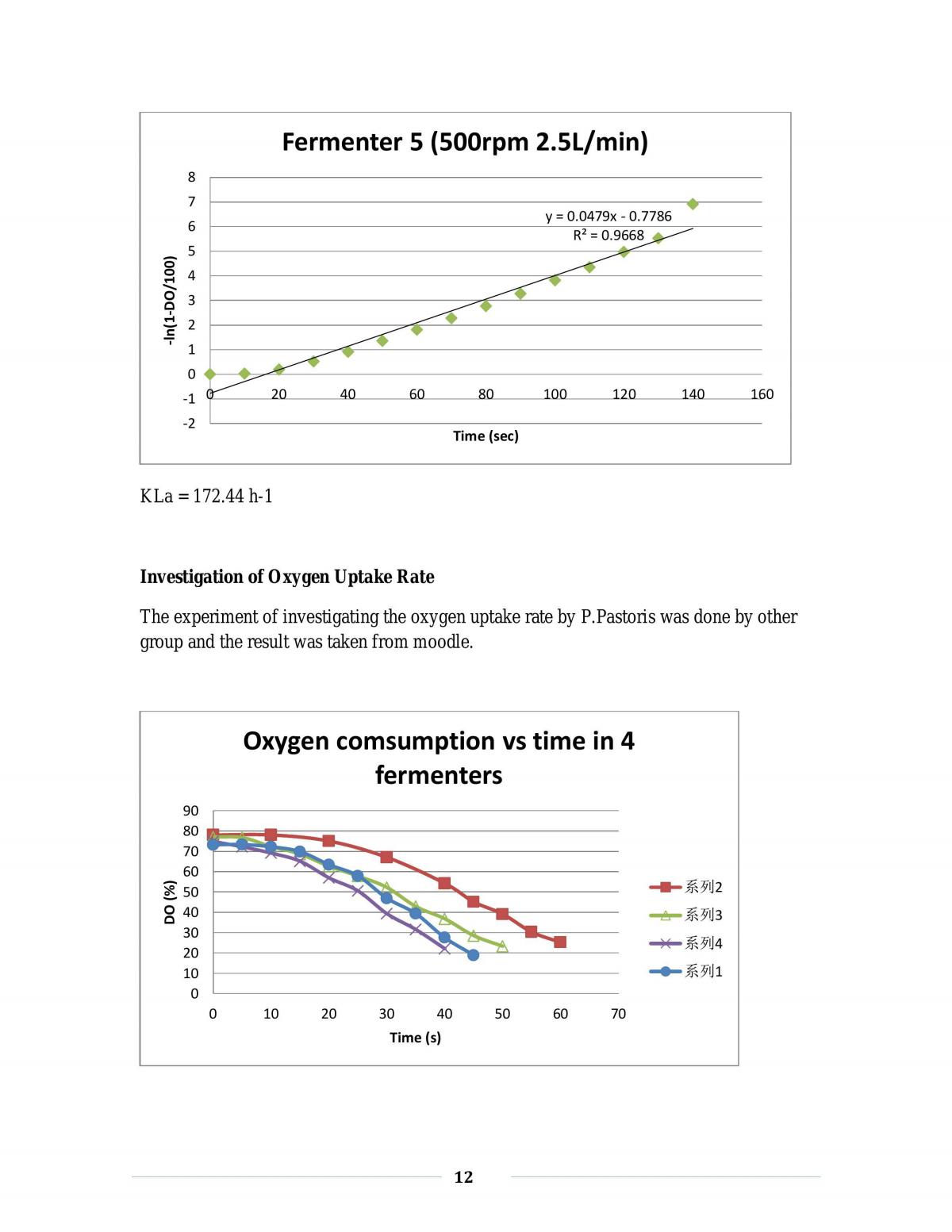 BABS3631/BABS3031 Lab report (Final) Bioengineering  - Page 12