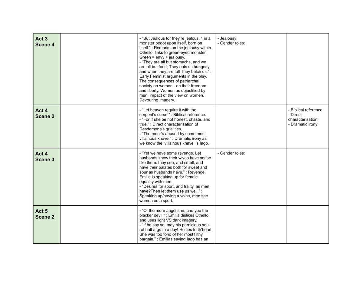 Othello: Full analysis of characters and techniques - Page 20