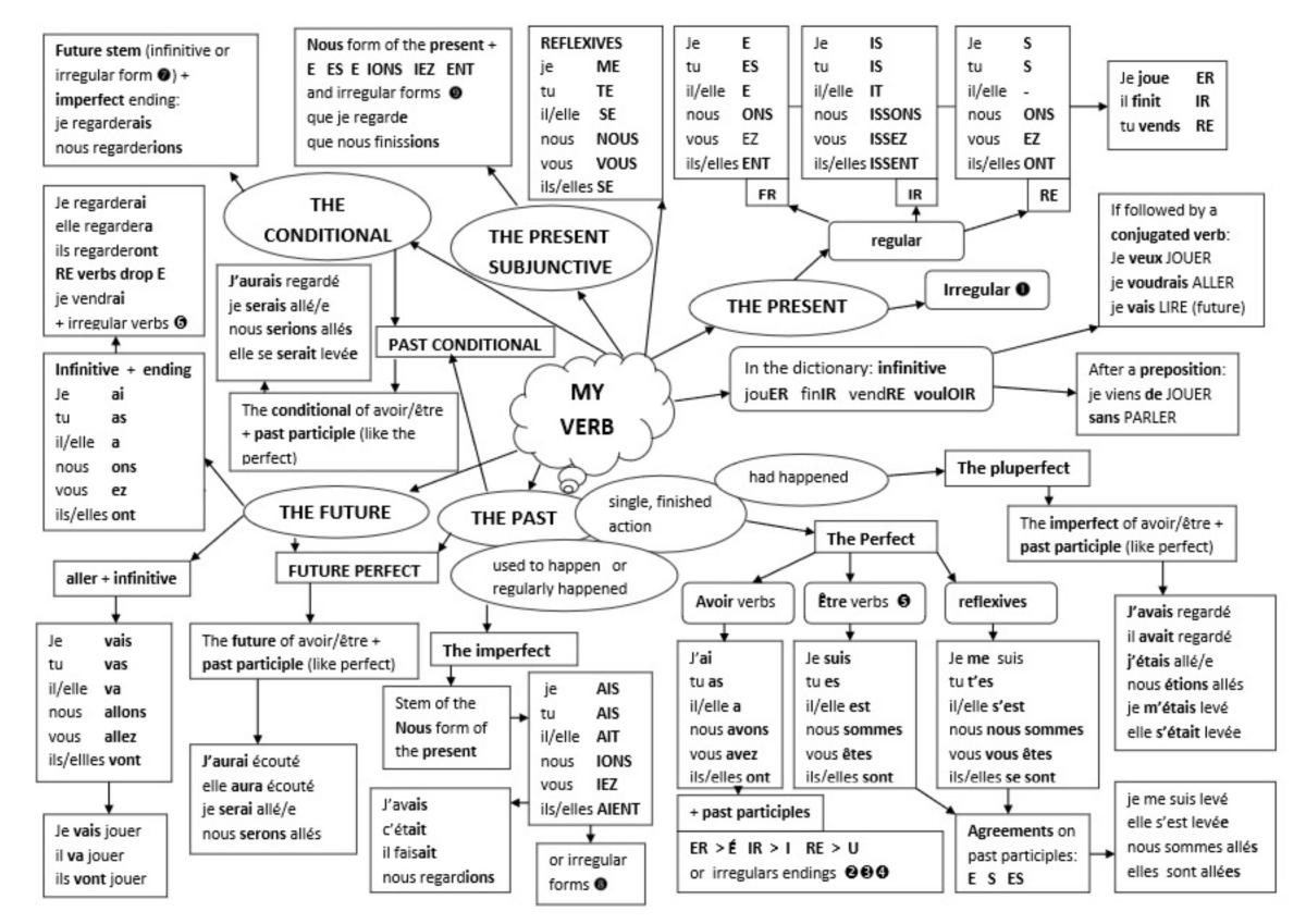 HSC French Continuers Complete Study Notes - Page 2