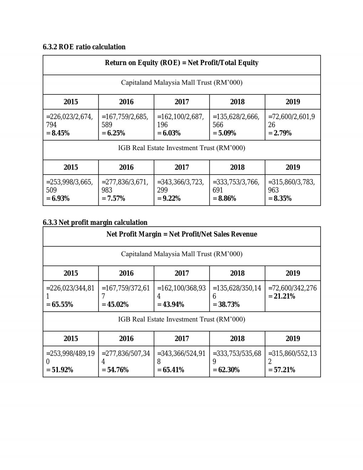 Financial Statement Analysis on CMMT and IGB - Page 29