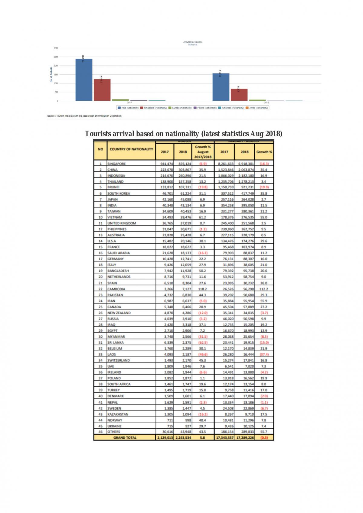 Tourism Malaysia Analysis - Page 15