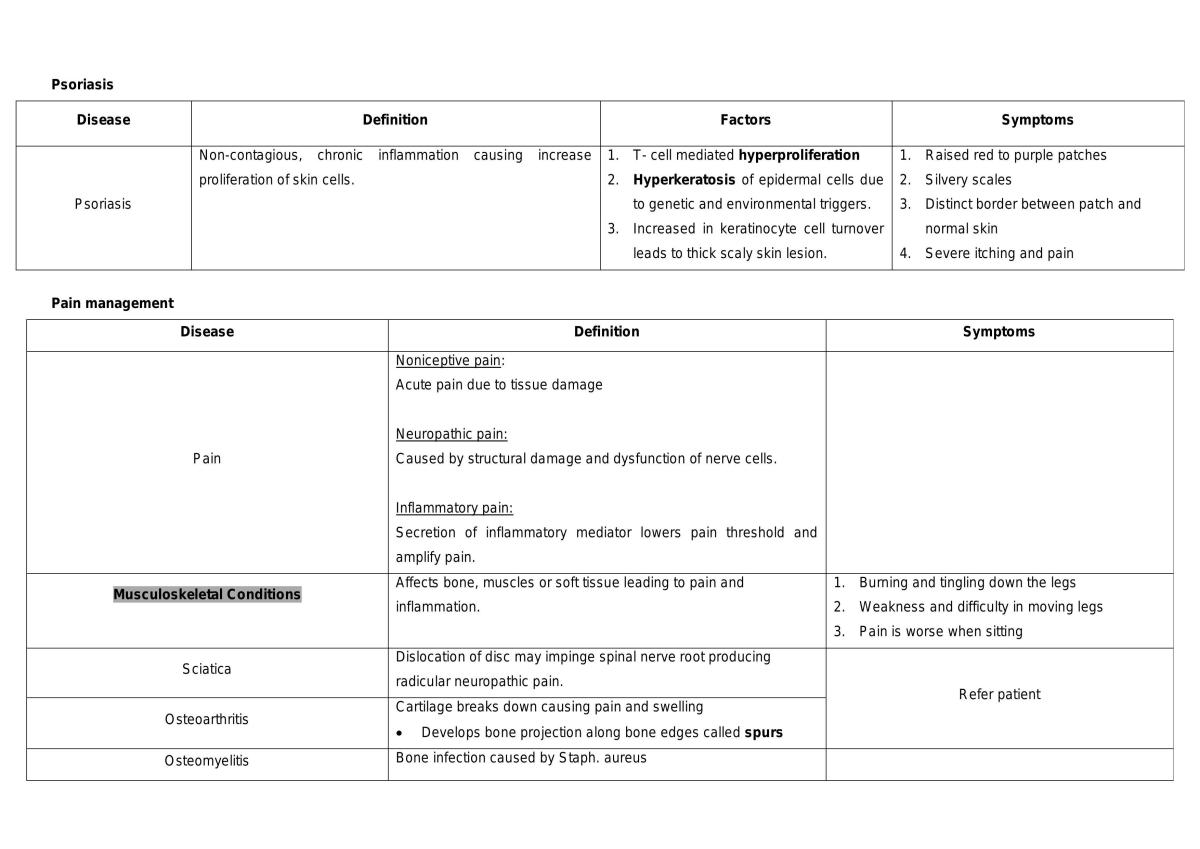 Community Pharmacy Practice 1 - Midterms Notes - Page 21