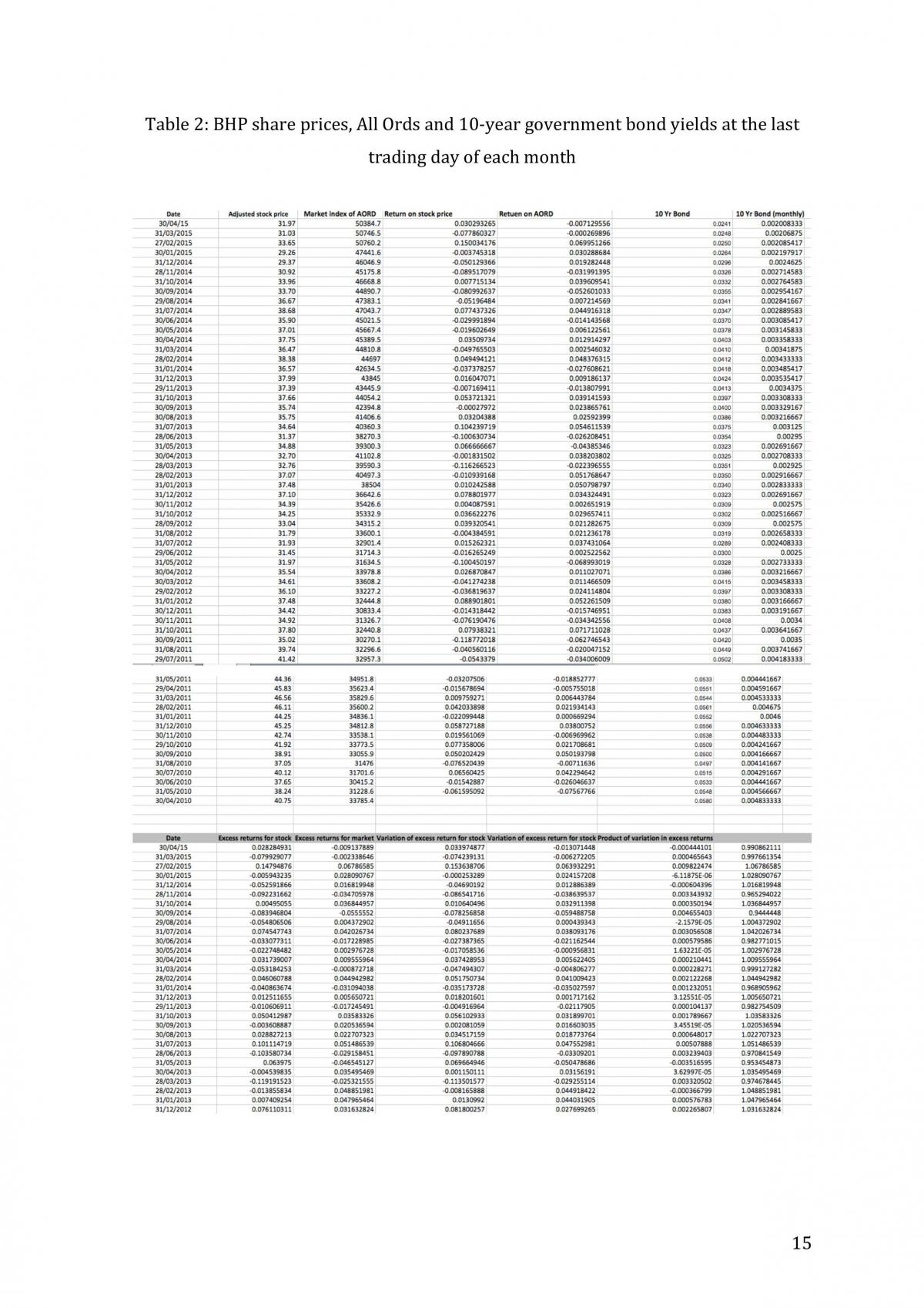 FINC2011 Assignment - Page 15